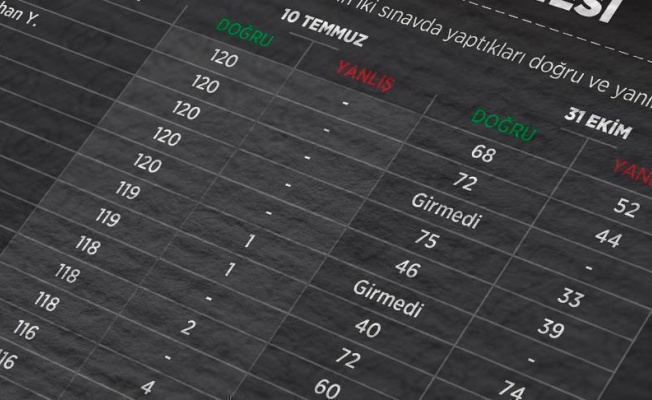 KPSS SORULARININ SIZDIRILMASINA ILIŞKIN BEŞINCI DAVADA ARA KARAR