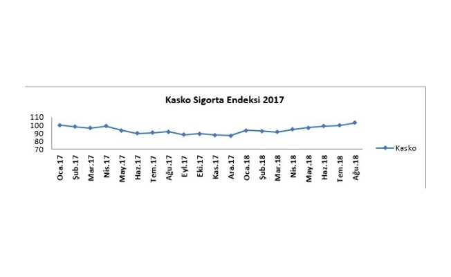Kasko sigortası primleri Ağustos ayında 3 puan yükseldi