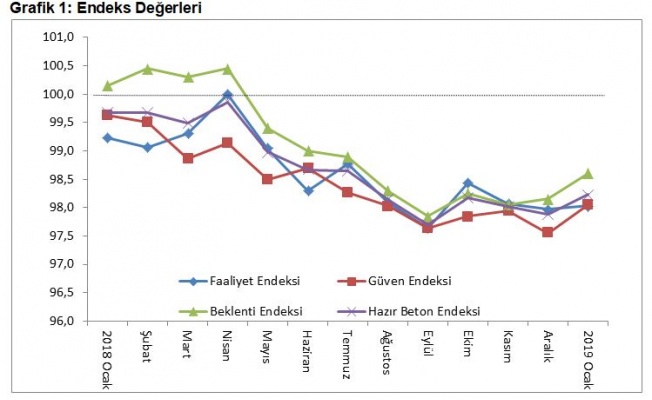İNŞAAT, 2019’A DÜŞÜŞLE GİRDİ…