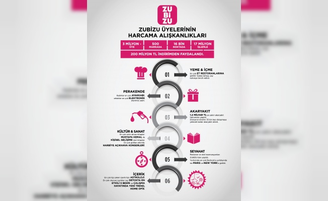 ZUBİZU HARCAMA ALIŞKANLIKLARI
