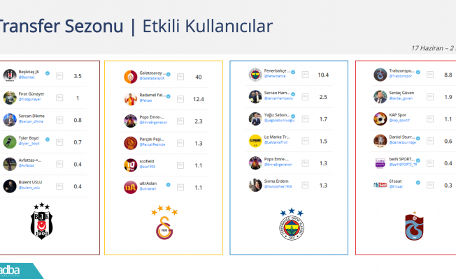 GALATASARAY TRANSFER DÖNEMİNE DAMGASINI VURDU