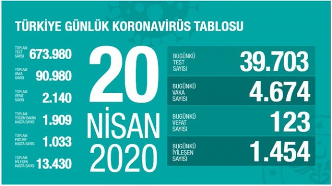 TÜRKİYE'DE CORONAVİRÜS ÖLÜM SAYISI 2140 OLDU