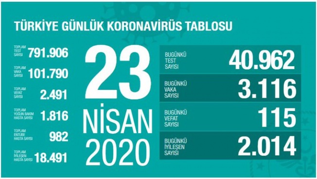 TÜRKİYE'DE KORONAVİRÜS SON DURUM