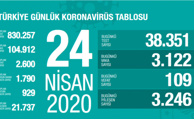 TÜRKİYE'DE KORONAVİRÜS SON DURUM