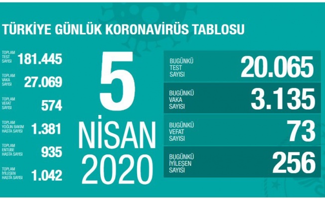 Türkiye'de koronavirüs vaka sayısı 27.067 ve ölü sayısı 574 oldu