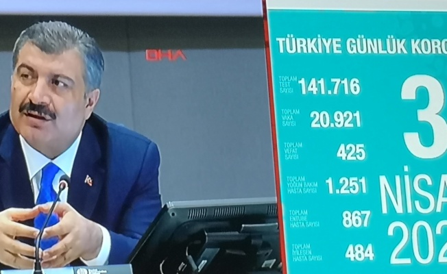 Türkiye'de koronavirüsten can kaybı 425'e, vaka sayısı 20.921oldu