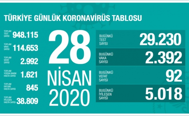 TÜRKİYE'DEKİ KORONAVİRÜS SON  GÜNCEL DURUMU