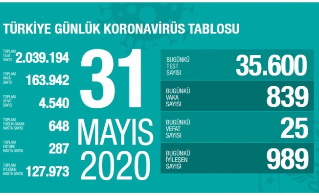 TÜRKİYE'DE KORONAVİRÜS RAPORU :KORONAVİRÜS'E BUGÜN 826 VAKA  , 25 KİŞİ İSE HAYATINI KAYBETTİ