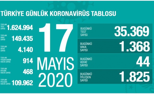 TÜRKİYE'DE KORONAVİRÜS  RAPORU :VAKA SAYISI 1368,ÖLÜ SAYISI ı 44 OLDU u