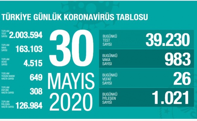 TÜRKİYE'DE KORONAVİRÜS RAPORU:CAN KAYBI 26, YENİ VAKA SAYISI 1000'İN ALTINA İNDİ