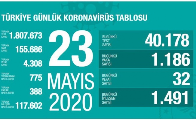 TÜRKİYE KORONAVİRÜS SON DURUM