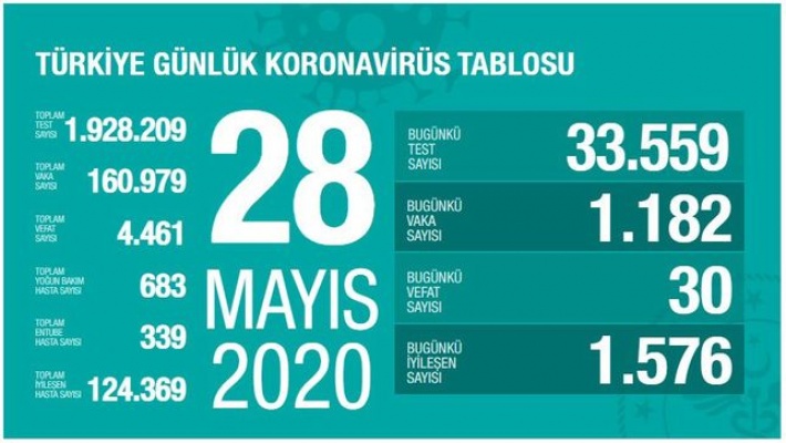 TÜRKİYE KORONAVİRÜS SON DURUM