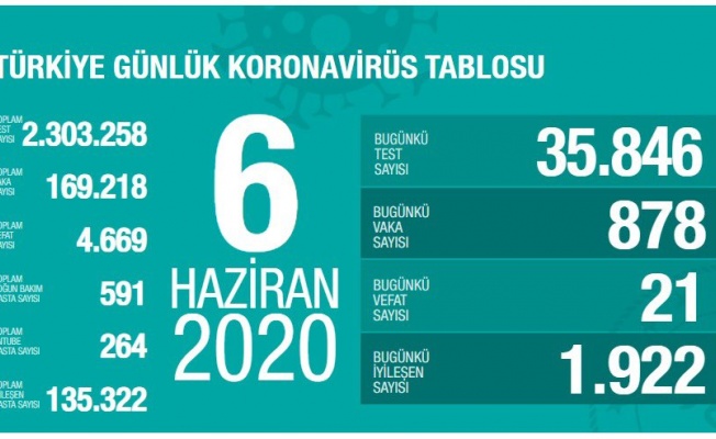 TÜRKİYE'DE KORONAVİRÜS RAPORU :21 KİŞİ DAHA HAYATINI KAYBETTİ, VAKA SAYISI  878