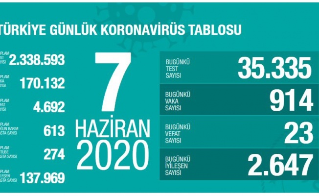 TÜRKİYE'DE KORONAVİRÜS RAPORU: 23 CAN KAYBI,VAKA SAYISI 924 ÇIKTI