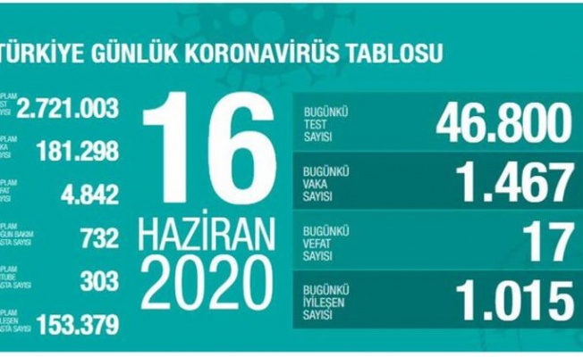 TÜRKİYE KORONAVİRÜS SON DURUM