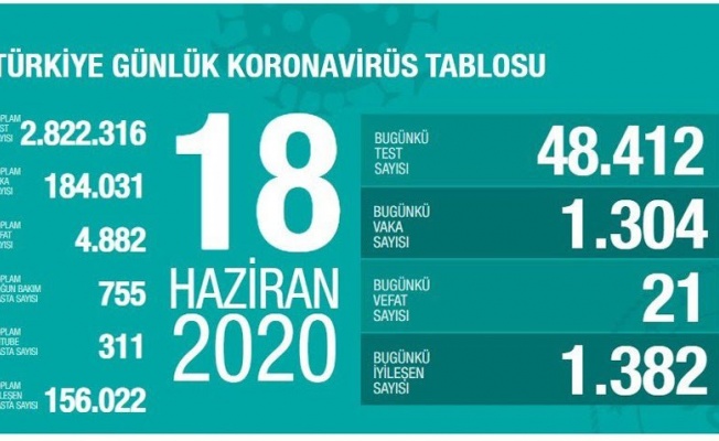 TÜRKIYE KORONAVİRÜS SON DURUM