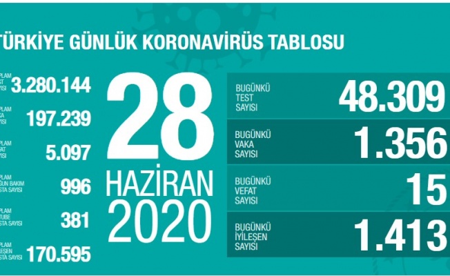 TÜRKIYE KORONAVİRÜS SON DURUM