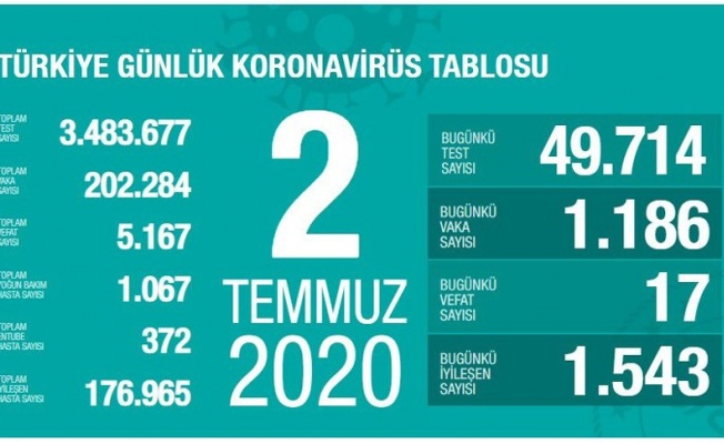 TÜRKIYE KORONAVİRÜS SON DURUM