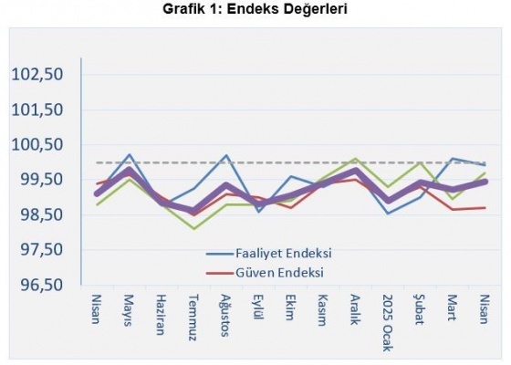 Hazır Beton Endeksi Nisan Ayı Raporu Açıklandı!