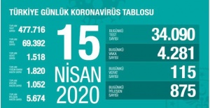 TÜRKİYE'DE CORONAVİRÜS ÖLÜM SAYISI 1518 OLDU