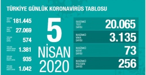 Türkiye'de koronavirüs vaka sayısı 27.067 ve ölü sayısı 574 oldu