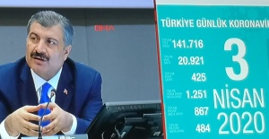 Türkiye'de koronavirüsten can kaybı 425'e, vaka sayısı 20.921oldu