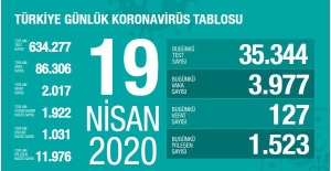 Türkiye'deki koronavirüs vaka sayısı 86.306 oldu