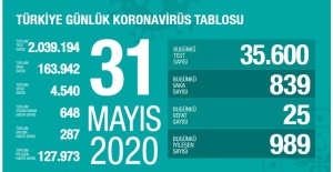 TÜRKİYE'DE KORONAVİRÜS RAPORU :KORONAVİRÜS'E BUGÜN 826 VAKA  , 25 KİŞİ İSE HAYATINI KAYBETTİ