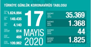 TÜRKİYE'DE KORONAVİRÜS  RAPORU :VAKA SAYISI 1368,ÖLÜ SAYISI ı 44 OLDU u