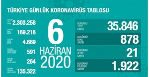 TÜRKİYE'DE KORONAVİRÜS RAPORU :21 KİŞİ DAHA HAYATINI KAYBETTİ, VAKA SAYISI  878