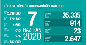 TÜRKİYE'DE KORONAVİRÜS RAPORU: 23 CAN KAYBI,VAKA SAYISI 924 ÇIKTI