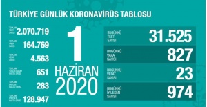 TÜRKİYE'DE KORONAVİRÜS RAPORU : VAKA SAYISI 824'E DÜŞTÜ